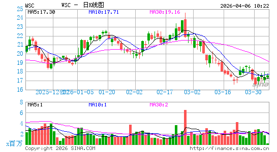 WillScot Mobile Mini Holdings Corp.日K线图