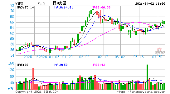 WSFS Financial Corp.日K线图