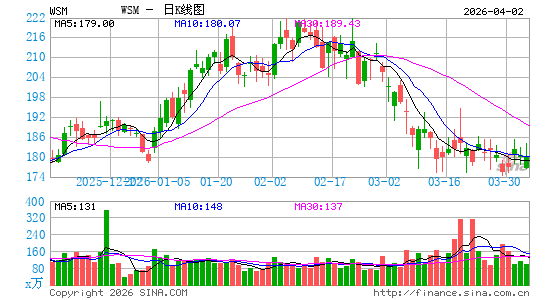 Williams-Sonoma, Inc.日K线图