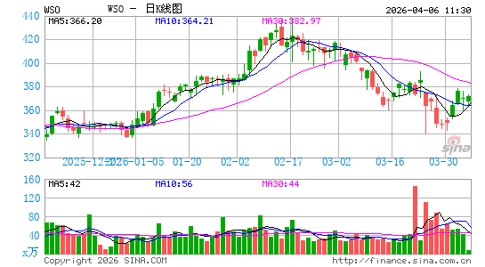 Watsco, Inc.日K线图