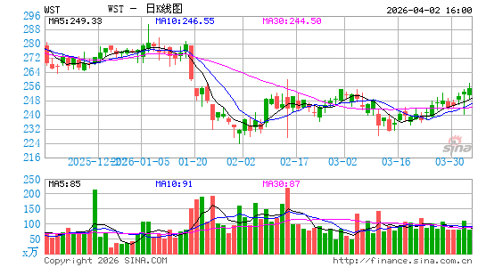 West Pharmaceutical Services, Inc.日K线图