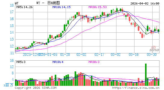 WisdomTree, Inc.日K线图