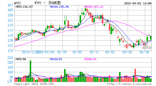Wintrust Financial Corp.日K线图