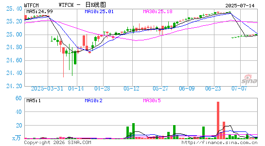 Wintrust Financial Corp.日K线图