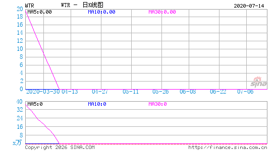 美国水务日K线图