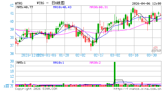 Essential Utilities, Inc.日K线图