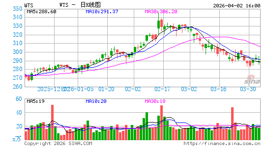 沃茨水工业日K线图