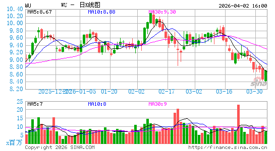 西联公司日K线图
