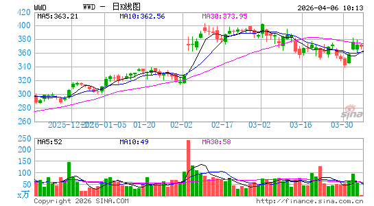 Woodward, Inc.日K线图