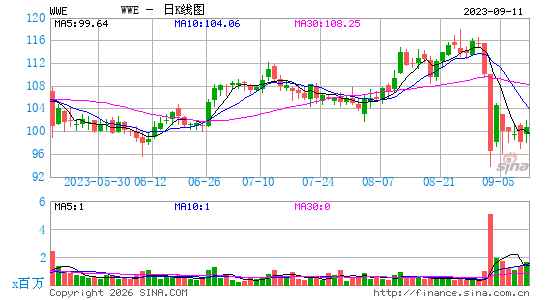 World Wrestling Entertainment, Inc.日K线图