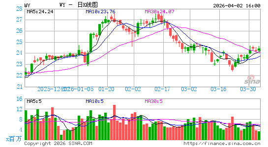 惠好公司日K线图
