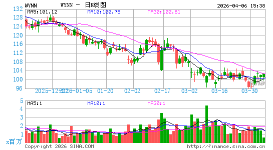永利度假村日K线图