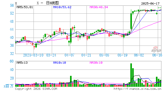 美国钢铁日K线图