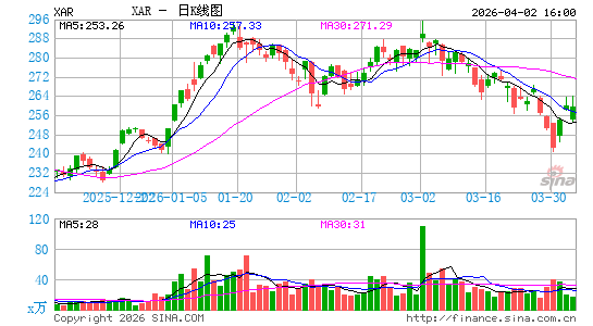 SPDR 标普航天与国防 ETF日K线图