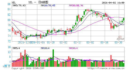 卓越能源日K线图