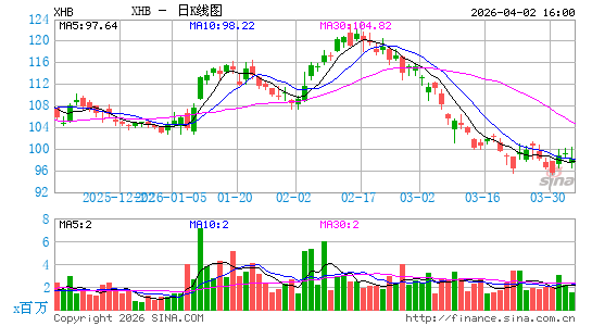 房屋建筑商指数ETF-SPDR日K线图