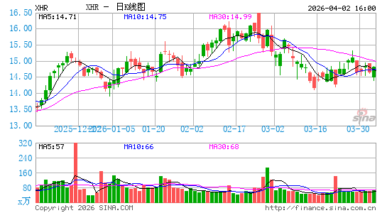 Xenia Hotels & Resorts, Inc.日K线图
