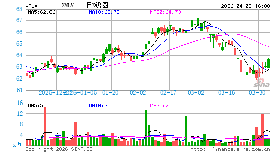 Invesco S&P MidCap Low Volatility ETF日K线图