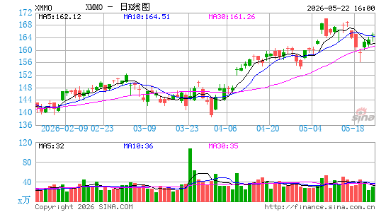 Invesco S&P MidCap Momentum ETF日K线图