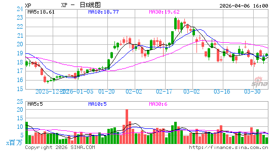 XP, Inc.日K线图