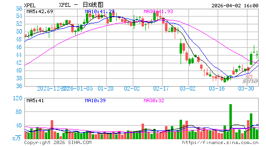 XPEL, Inc.日K线图