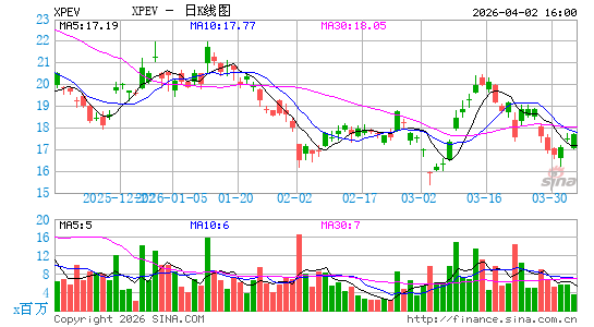 小鹏汽车日K线图