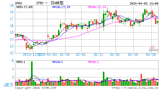 Expro Group Holdings NV日K线图