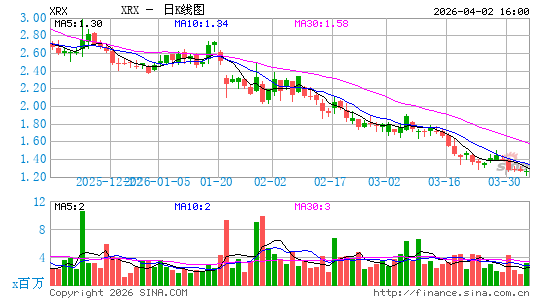 施乐公司日K线图