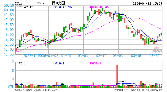 Invesco S&P SmallCap Low Volatility ETF日K线图