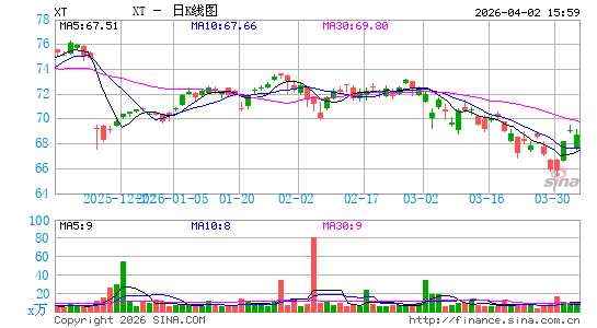 iShares 指数科技 ETF日K线图