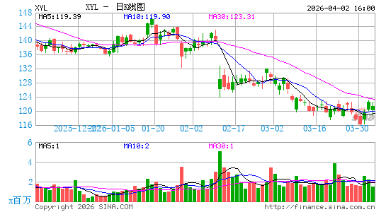 赛莱默公司日K线图