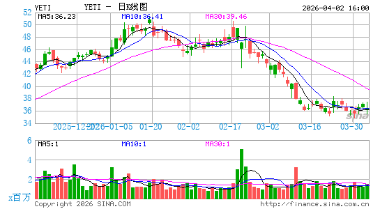 YETI Holdings, Inc.日K线图