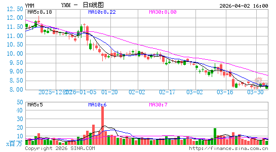 满帮集团日K线图