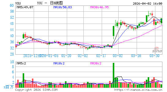 Clear Secure, Inc.日K线图