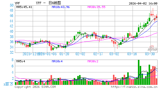 阿根廷YPF日K线图