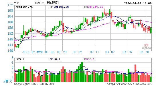 百胜餐饮集团日K线图