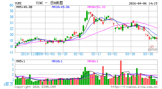百胜中国控股有限公司日K线图