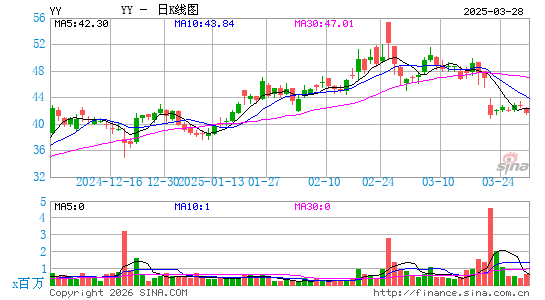 欢聚集团日K线图