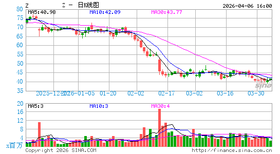 Zillow Group, Inc.日K线图