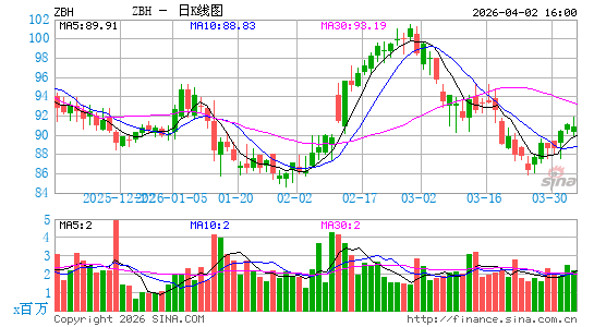 Zimmer Biomet Holdings, Inc.日K线图