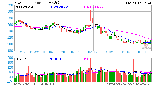 美国斑马技术有限公司日K线图