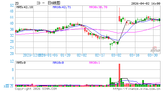 Ziff Davis, Inc.日K线图