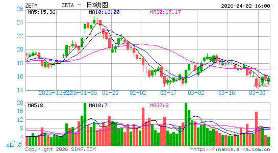 Zeta Global Holdings Corp.日K线图