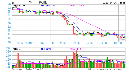 Zillow Group, Inc.日K线图