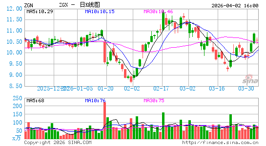 Ermenegildo Zegna NV日K线图