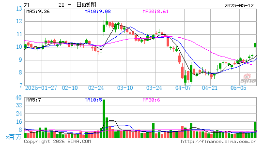 ZoomInfo Technologies, Inc.日K线图