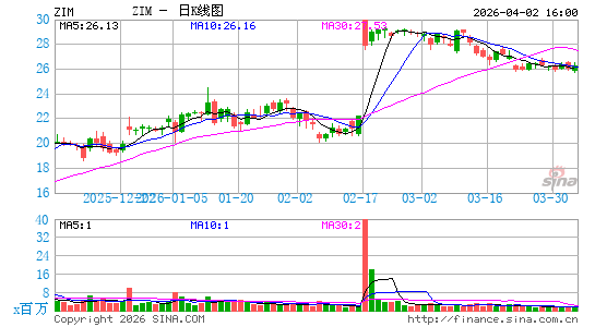 ZIM Integrated Shipping Services Ltd.日K线图