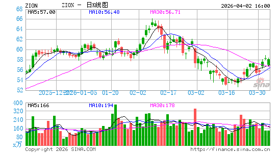 锡安银行日K线图