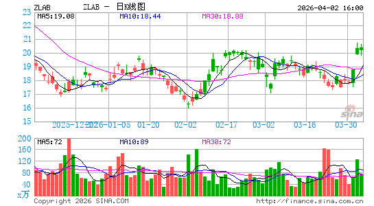再鼎医药日K线图