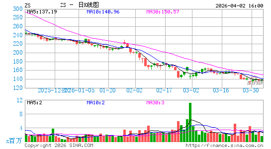 Zscaler, Inc.日K线图